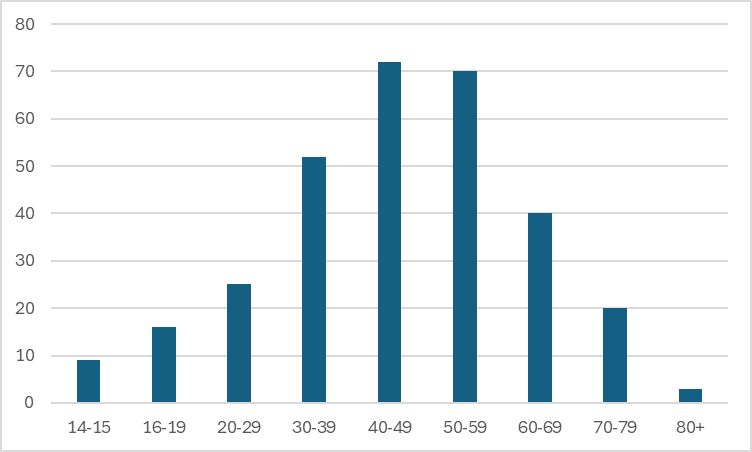 Hääletajate vanuseline jaotus