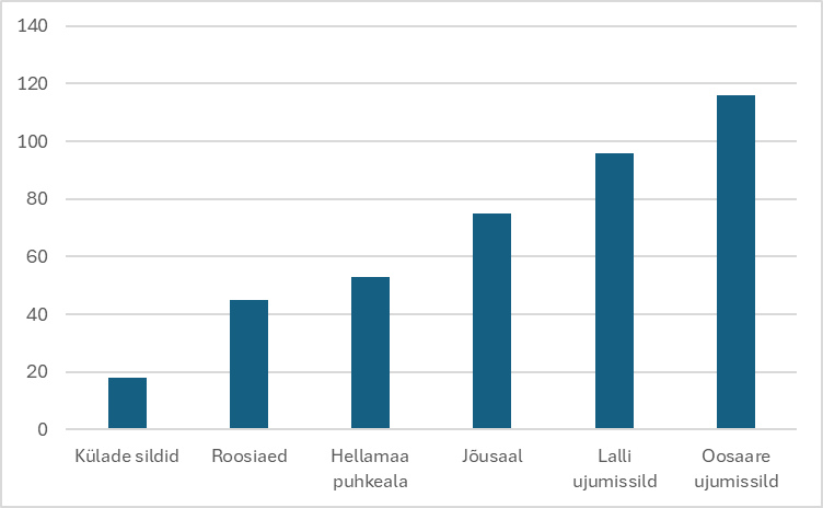 Ettepanekute poolt antud hääled